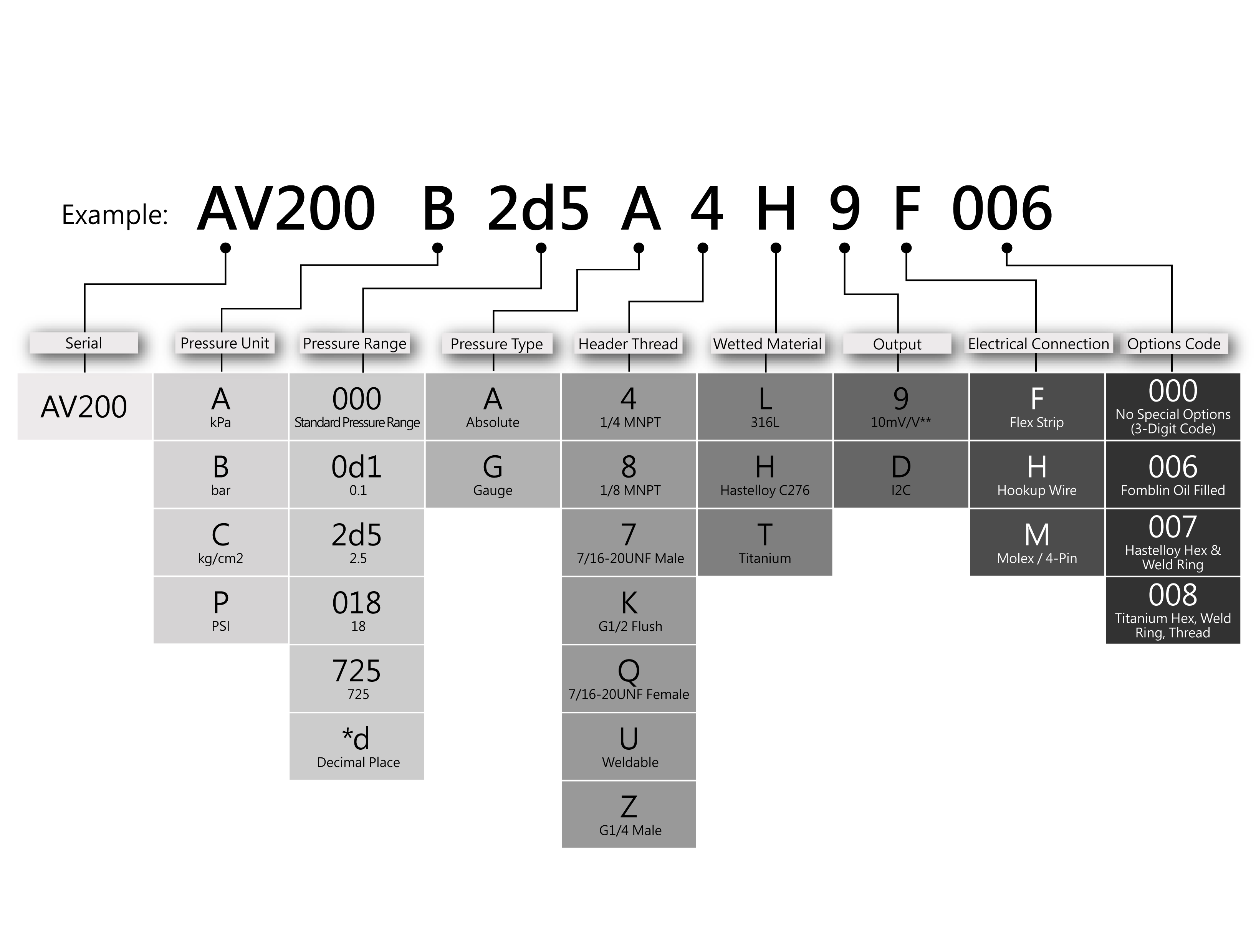 Ordering Information for AV200