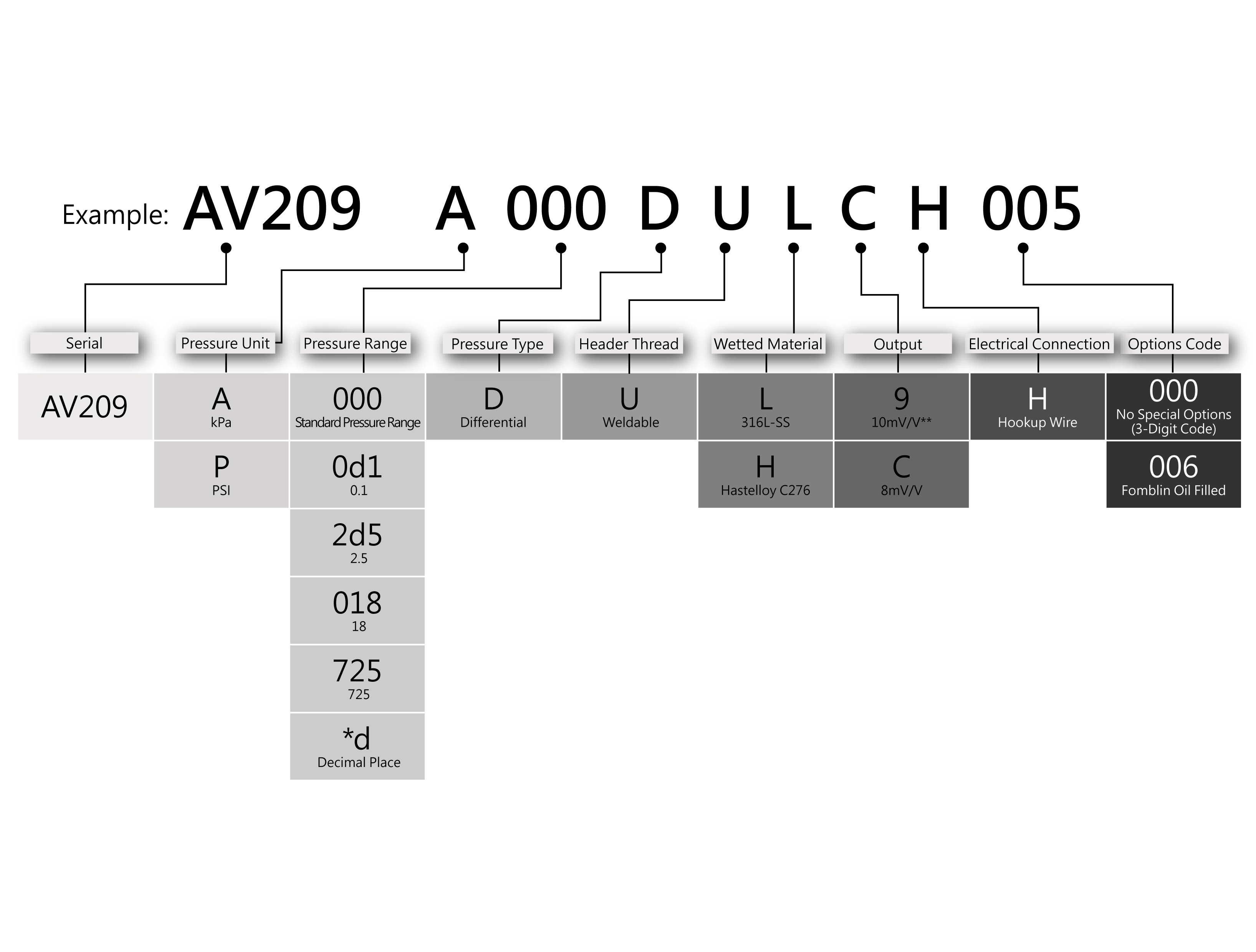 Ordering Information for AV209