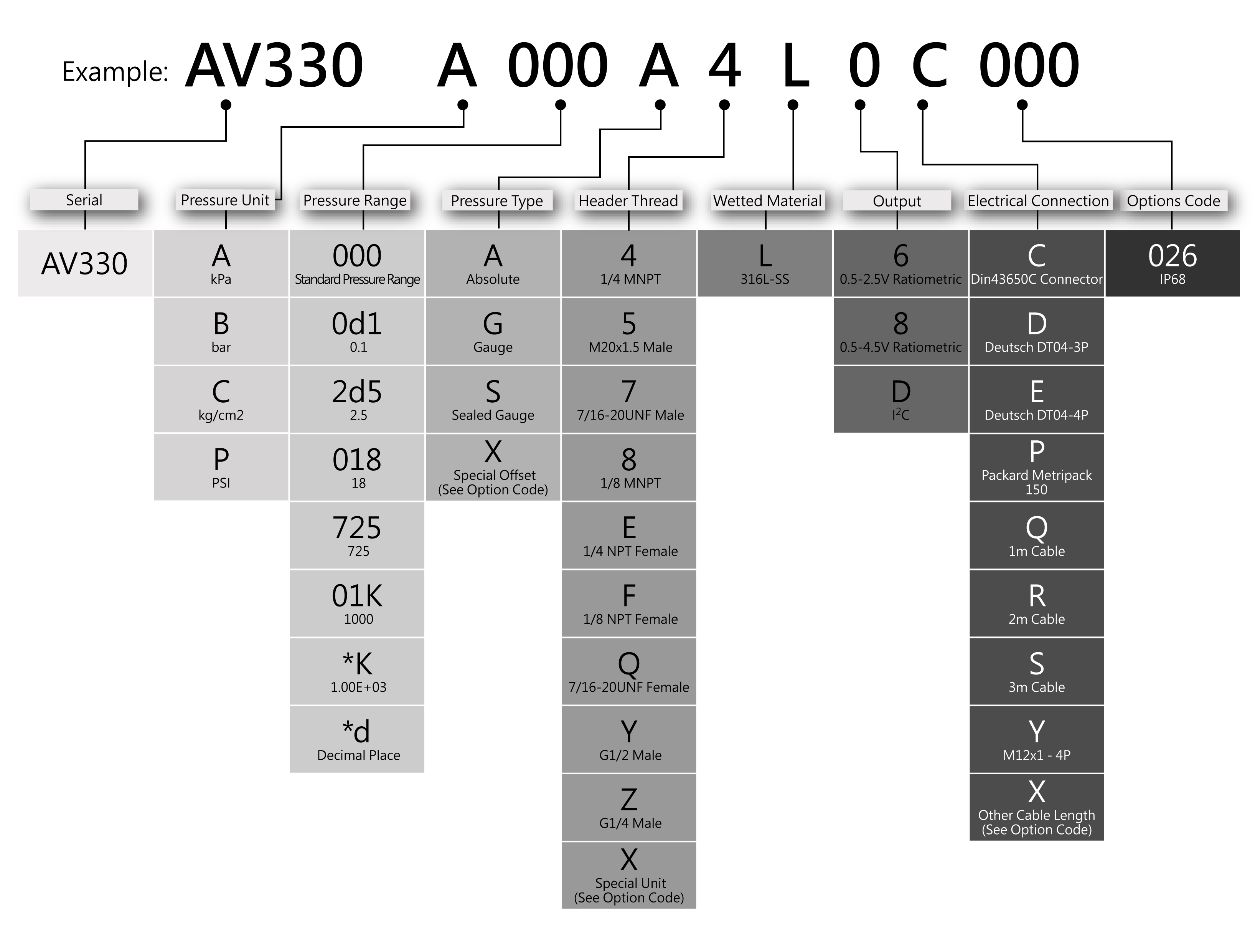 Ordering Information for AV330