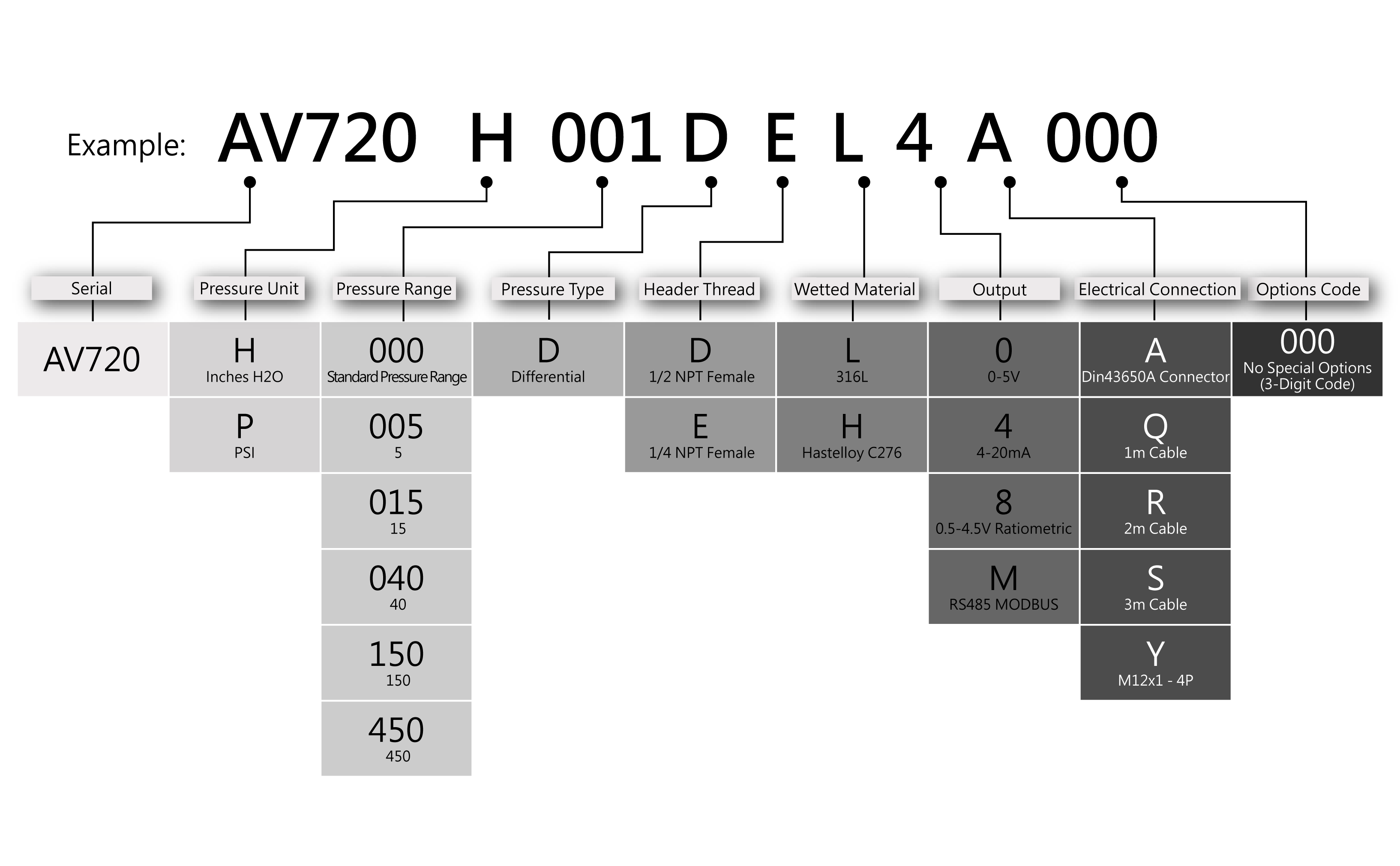 Ordering Information for AV720
